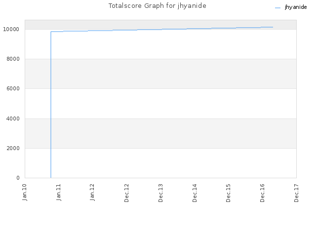 Totalscore Graph for jhyanide