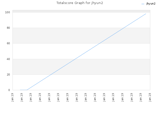 Totalscore Graph for jhyun2