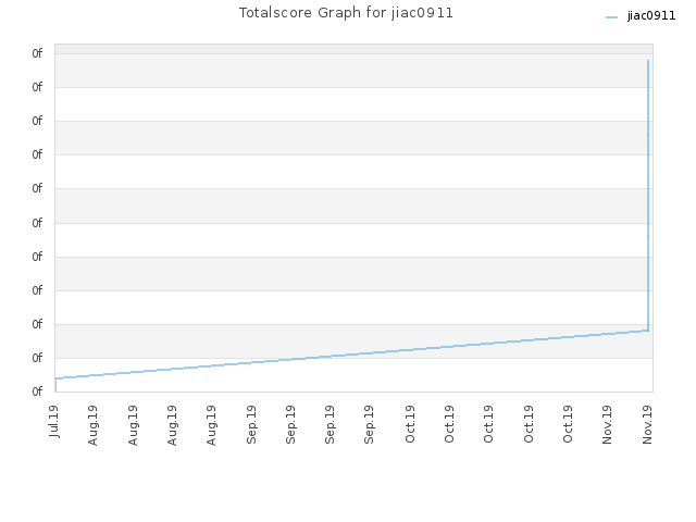 Totalscore Graph for jiac0911