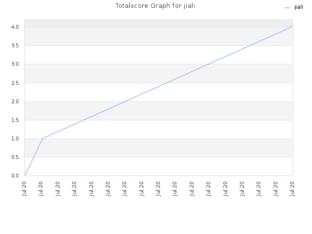Totalscore Graph for jiali