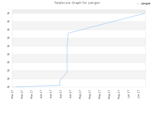 Totalscore Graph for jiangsir