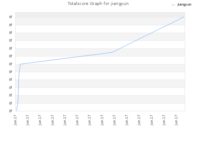 Totalscore Graph for jiangyun