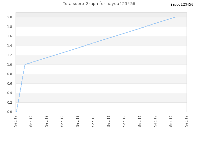 Totalscore Graph for jiayou123456