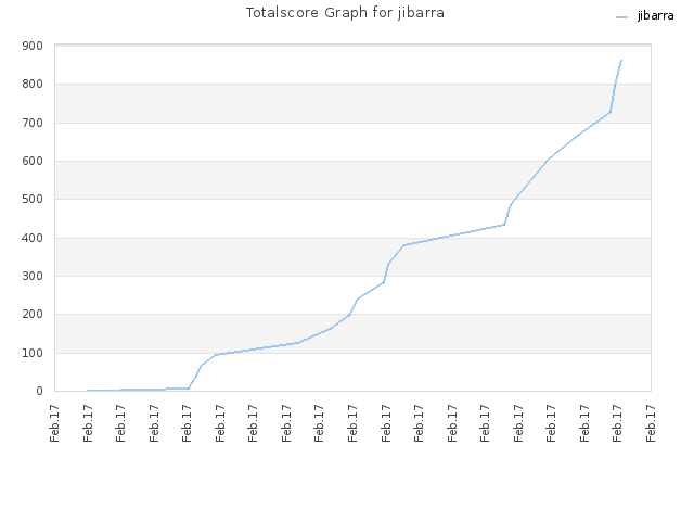 Totalscore Graph for jibarra