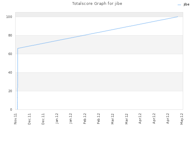 Totalscore Graph for jibe