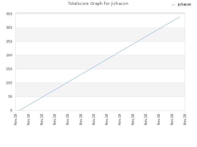 Totalscore Graph for jichacon