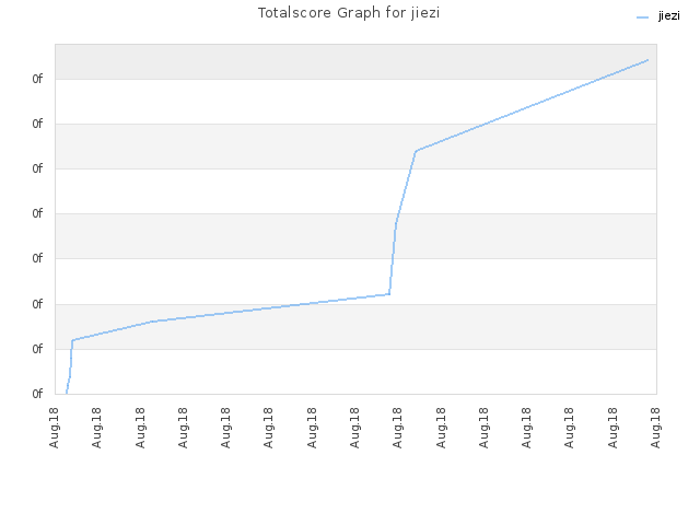 Totalscore Graph for jiezi