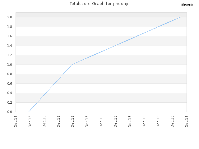 Totalscore Graph for jihoonjr