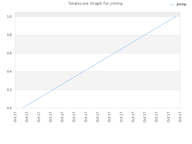 Totalscore Graph for jimmy