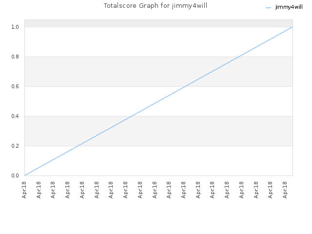 Totalscore Graph for jimmy4will