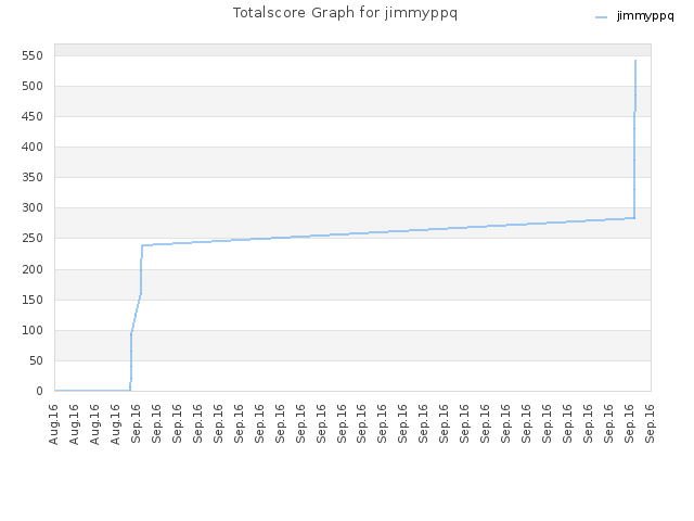 Totalscore Graph for jimmyppq