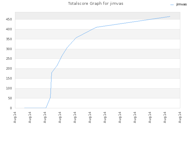 Totalscore Graph for jimvas
