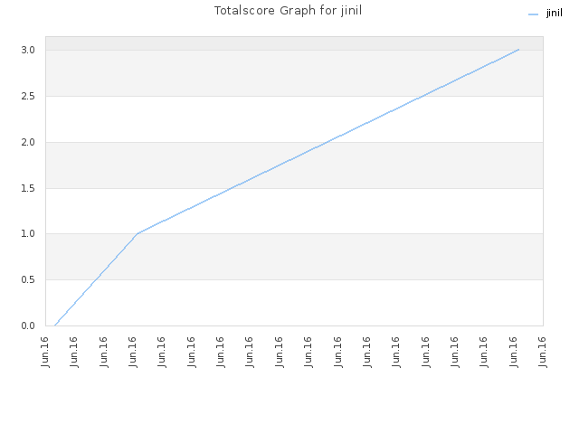 Totalscore Graph for jinil