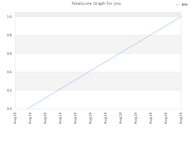 Totalscore Graph for jino