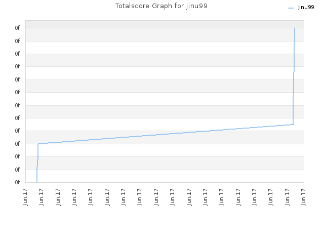 Totalscore Graph for jinu99