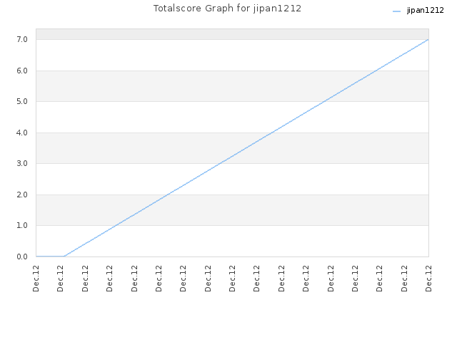 Totalscore Graph for jipan1212
