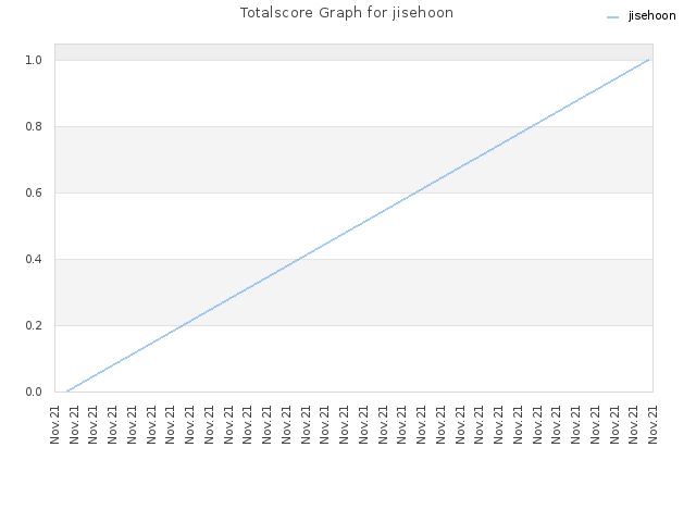 Totalscore Graph for jisehoon