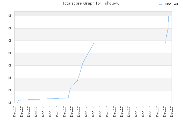 Totalscore Graph for jishouwu