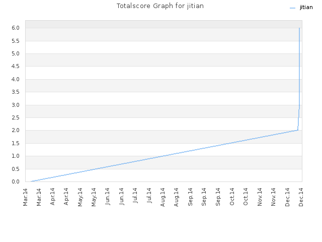 Totalscore Graph for jitian