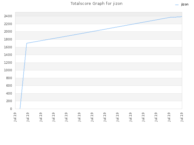 Totalscore Graph for jizon