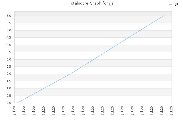 Totalscore Graph for jjs