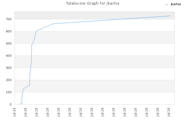 Totalscore Graph for jkarlos
