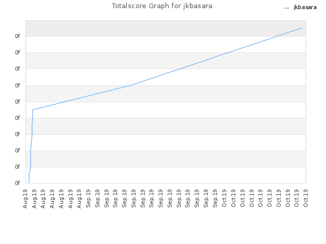 Totalscore Graph for jkbasara