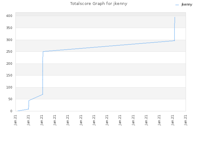 Totalscore Graph for jkenny