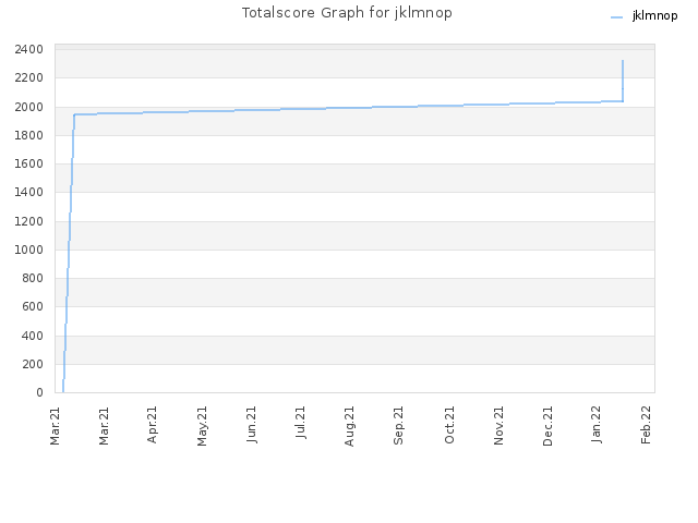 Totalscore Graph for jklmnop