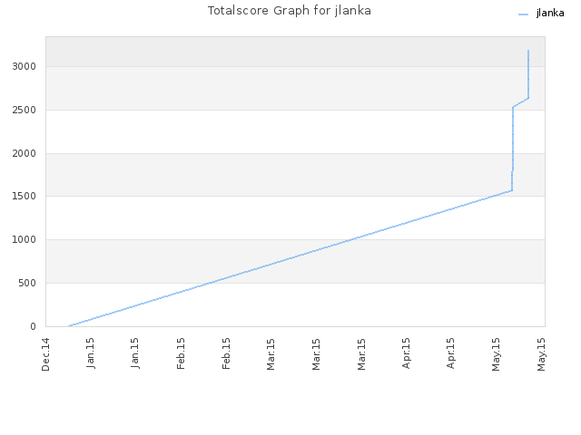 Totalscore Graph for jlanka