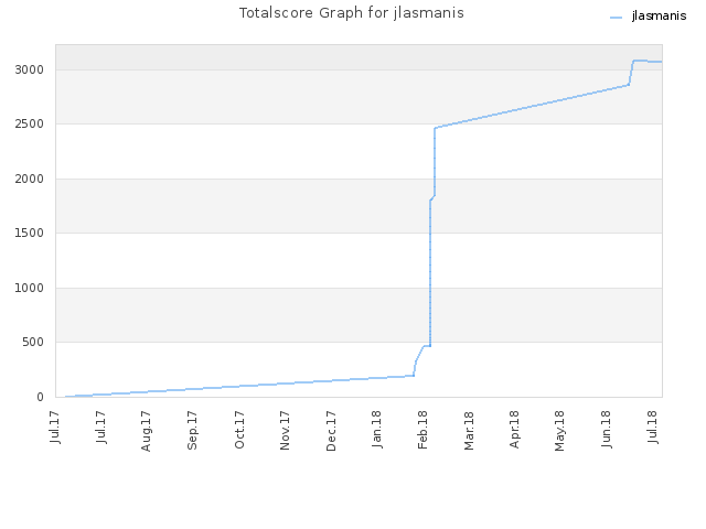 Totalscore Graph for jlasmanis