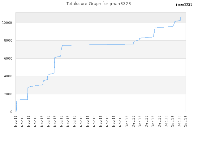 Totalscore Graph for jman3323