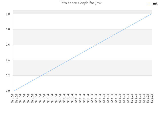 Totalscore Graph for jmk