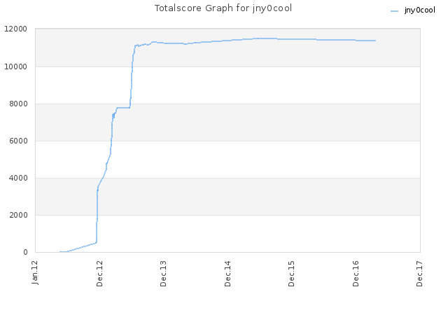 Totalscore Graph for jny0cool