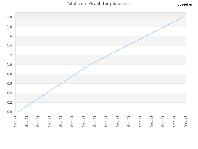 Totalscore Graph for jobseeker