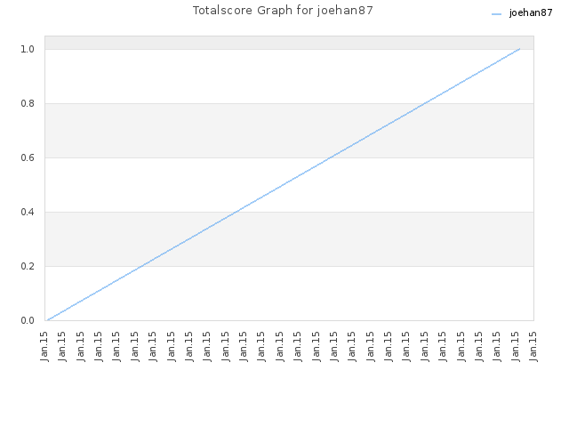 Totalscore Graph for joehan87