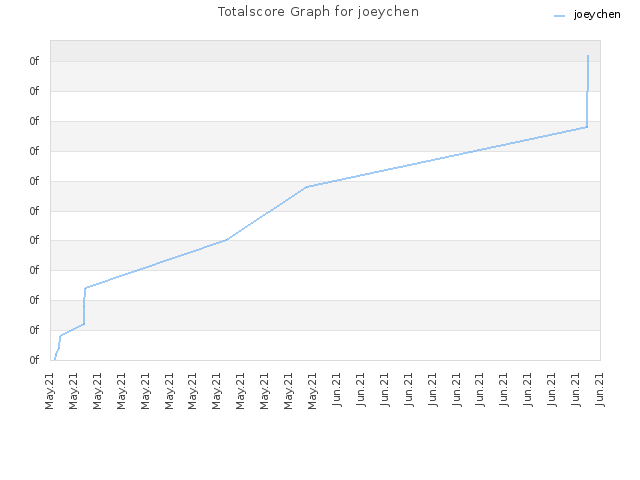 Totalscore Graph for joeychen