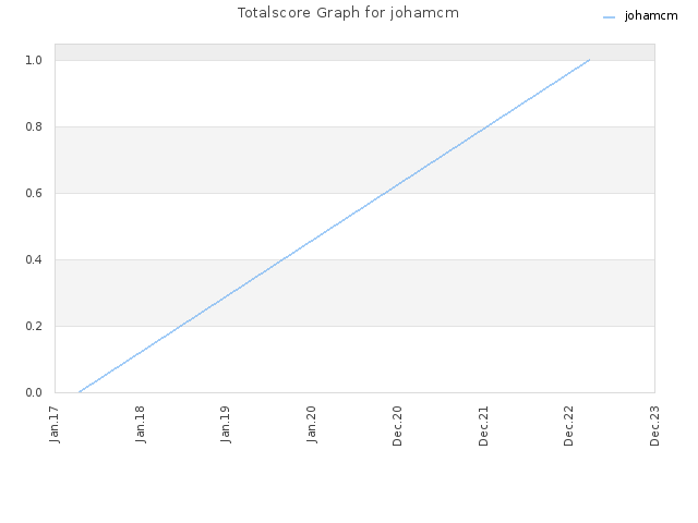 Totalscore Graph for johamcm