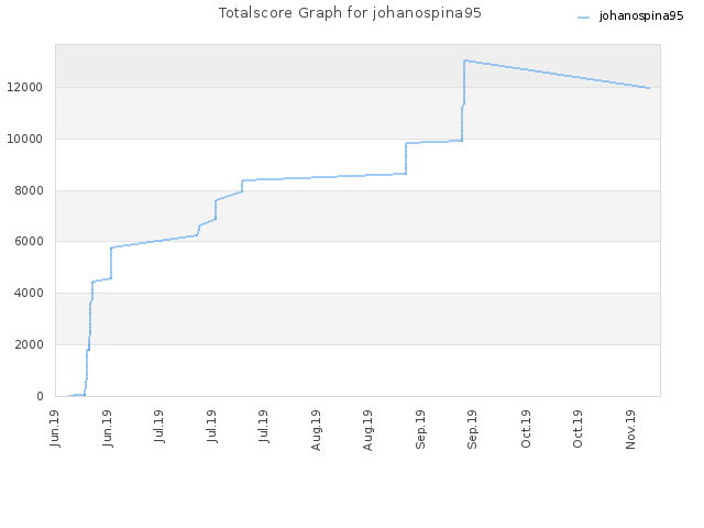 Totalscore Graph for johanospina95