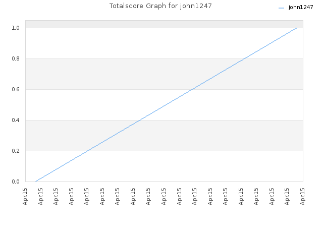 Totalscore Graph for john1247