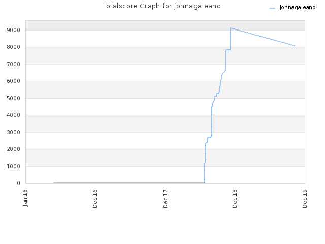 Totalscore Graph for johnagaleano