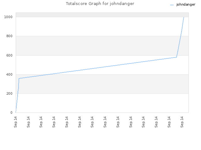 Totalscore Graph for johndanger