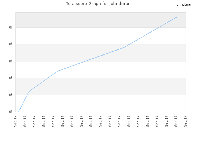 Totalscore Graph for johnduran