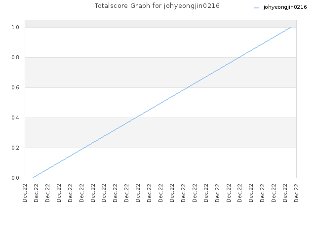 Totalscore Graph for johyeongjin0216