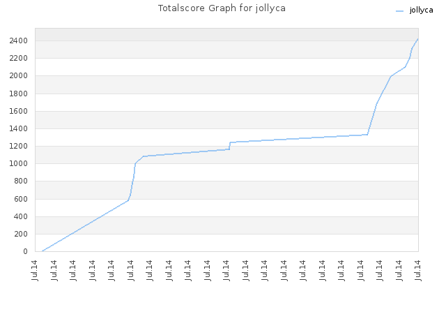 Totalscore Graph for jollyca