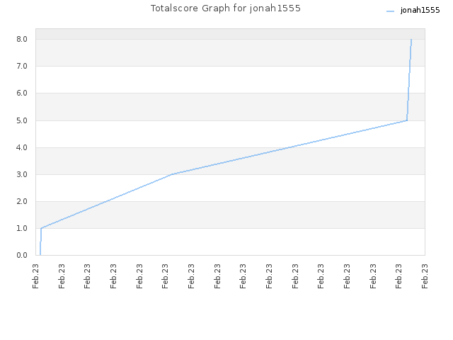 Totalscore Graph for jonah1555