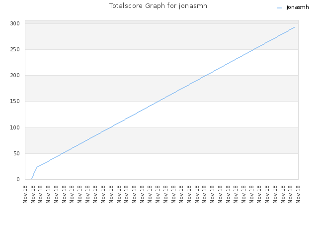 Totalscore Graph for jonasmh