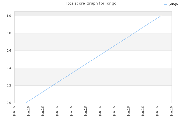 Totalscore Graph for jongo