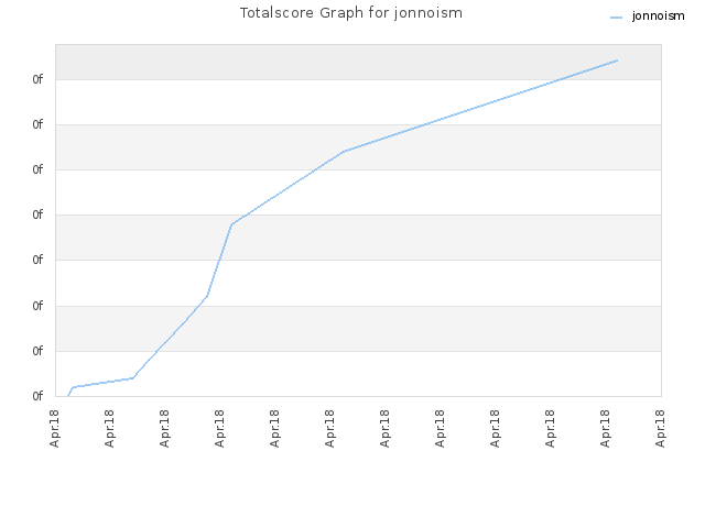 Totalscore Graph for jonnoism