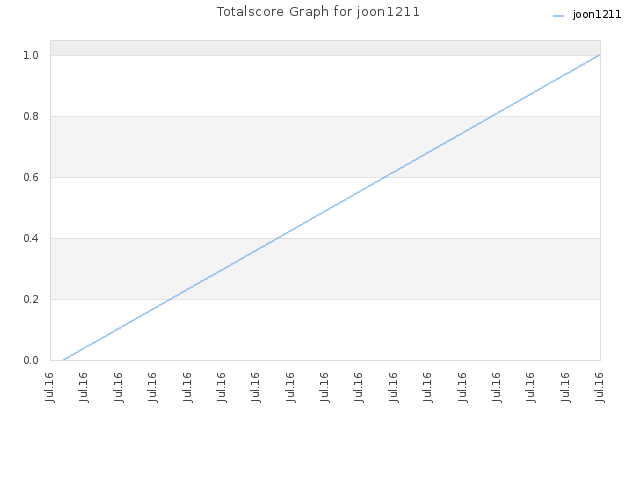 Totalscore Graph for joon1211